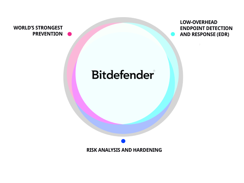 Bitdefender-layers-3