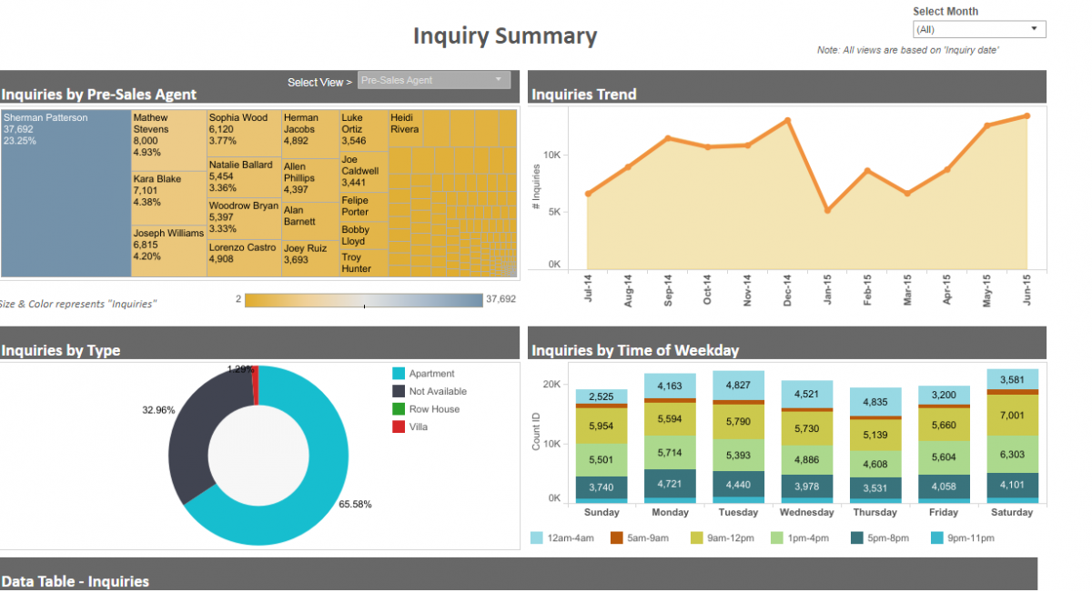 Офи прогноз. Дашборд Tableau. Tableau dashboard. Tableau крутые дашборды. Динамика расходов дашборды.