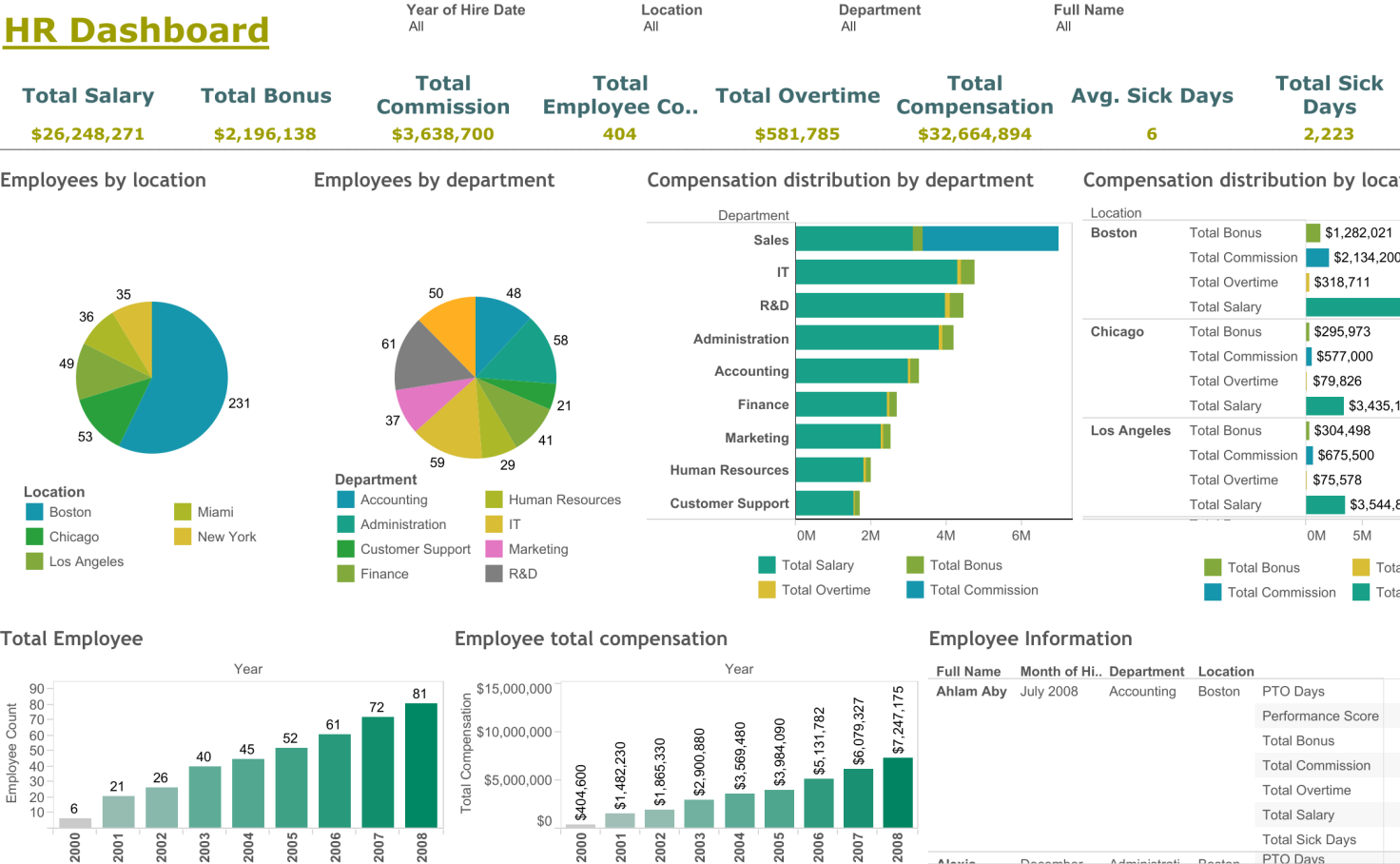 HR-дашборд | Value Added Distributor SOFTICO