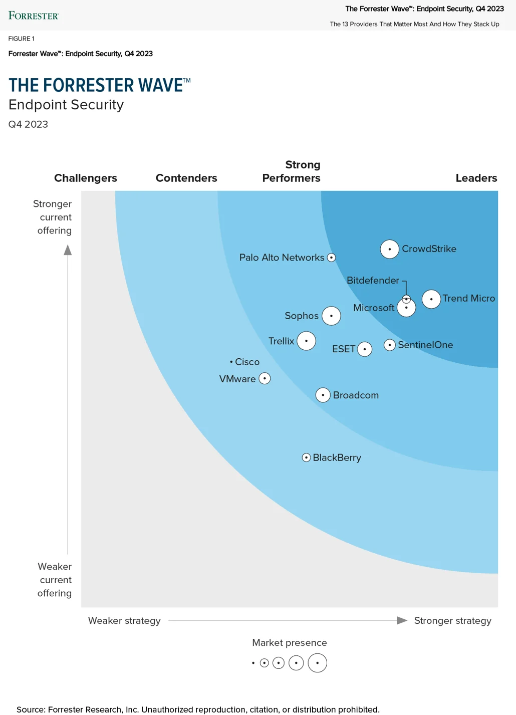 Forrester-Wave-Endpoint-Security-Q4-2023-Wave-Graphic.png