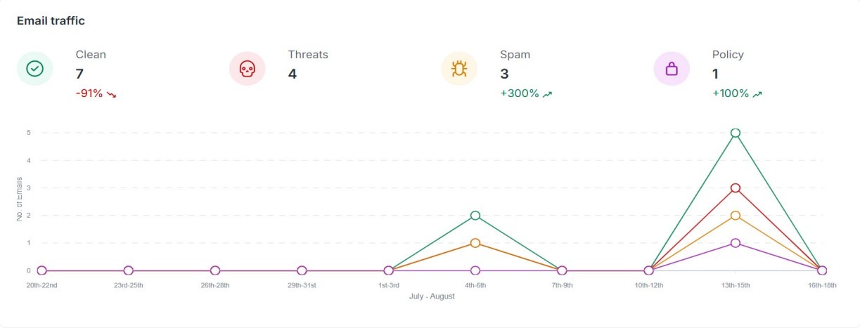 Події з пошти в єдиній консолі GravityZone
